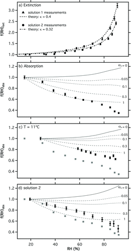 FIG. 5 Extinction (a) and absorption (b–d) measurements for 200 nm dry diameter nigrosin–ammonium sulfate mixtures as a function of RH. Unless otherwise stated, experiments were performed at a temperature of 25°C using a solution concentration of 3.3:8.9 g L−1 nigrosin–ammonium sulfate (solution 1). A second solution concentration containing 3.3:3.3 g L−1 was also tested (solution 2). Model predictions shown for each experiment f(RH)abs_full (solid line) and f(RH)abs_bias (dotted lines) are described fully in the main text. Measurements of f(RH)abs in (b) are repeated in (c) and (d) to facilitate comparison (gray squares).