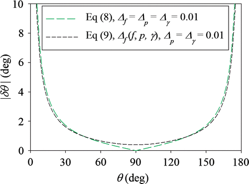 Figure 3. A comparison of the absolute uncertainty of the contact angle (|δθ |) estimated from Equations (8) and (9) for the Wilhelmy tensiometer as a function of the contact angle (θ). For Equation (8), Δf = Δp = Δγ = 0.01. For Equation (9), p = 2 mm, γ = 72 mN/m, δf = 1 μN and Δp = Δγ = 0.01.