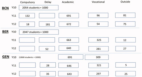 Figure 2. Schematic comparison of how common different pathways are in the three cities.