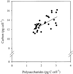 Fig. 5. Relationship between cellular water-extractable polysaccharide C content and total carbon content. Data for all treatments were pooled. The solid line is the principal axis (y = 1.7x + 9.2). Note break in y-axis.