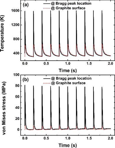 Figure 11. Variation of (a) temperature and (b) VM stress at the BP location and beam center on graphite surface with time.