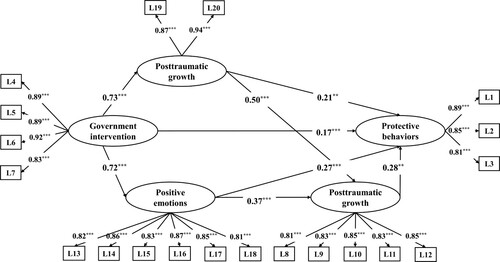 Figure 2. Standardised estimates and factor loading of the predicting model. Note: (L1: avoidance behaviour; L2: precautionary behaviour; L3: disease management; L4: transparent information; L5: rumour refutation L6: positive communications; L7: governmental supplies; L8: appreciation of life; L9: spiritual change; L10: relating to others; L11: new possibilities; L12: personal strengths; L13: gratitude; L14: hope; L15: responsibility; L16: confidence; L17: acceptance; L18: adaptation; L19: self-efficacy; L20: response efficacy). **p < .01; ***p < .001.