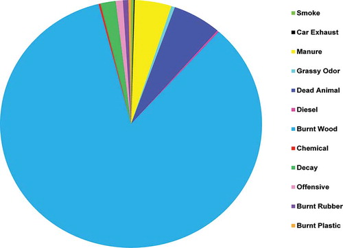 Figure 5. Distribution of odors of D/T ≥ 7:1 (data from 2007, 2008, and 2009 combined).