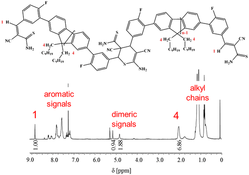 Figure 7. 1H NMR spectrum of 3b5 in CDCl3. For clarity, only the protons and the corresponding peaks that were used for the calculation of the average DP are labelled.