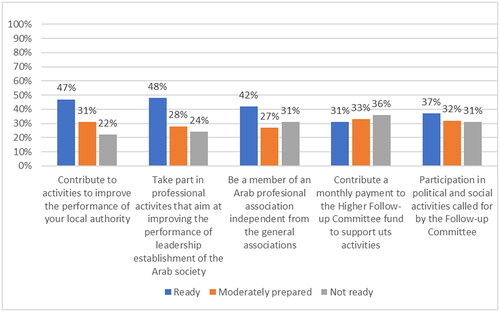 Figure 4. Attitudes toward the willingness to take part in political and social activities.