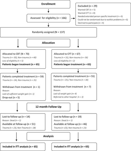 Figure 1. Flow diagram of the RCT.