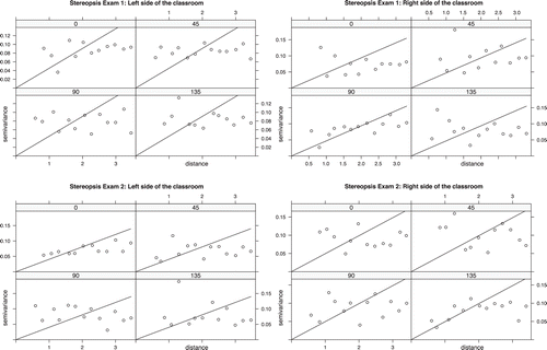 FIGURE 4: Directional semivariograms for each side (left and right) of the classroom for stereopsis exams 1 and 2. The values 0, 45, 90, and 135 correspond to angles in degrees measured from a center reference line drawn from the front to the back of the classroom. The direction is rotated about the center of each side of the classroom. Semivariograms were computed along each of those directions.