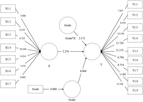 Figure 3. Structural model (inner model).