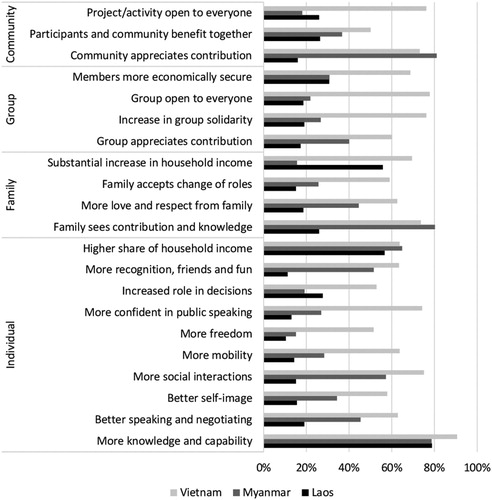 Figure 2. Share of respondents whose (i) life as an individual, (ii) family life, (iii) participant group and/or (iv) community was affected in a positive sense, by country and type of effect (Vietnam: n = 361; Myanmar: n = 370; Laos: n = 231).