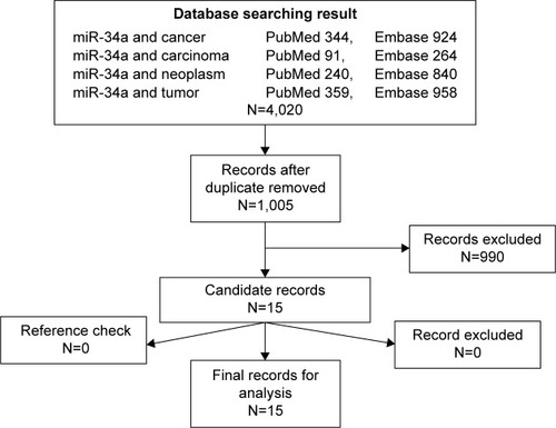 Figure 1 The flowchart showed the selection of studies for meta-analysis.