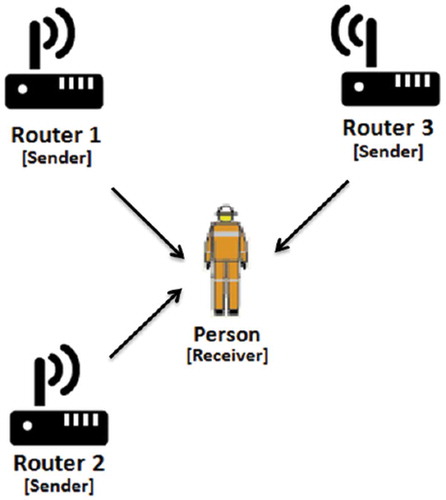 Figure 2. Architecture of the system: A person must have a device that receives RSSI from routers and employs machine learning to estimate its location.
