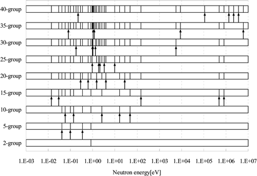 Figure 13. Energy group structure obtained by the successive expanding method in Low-MOX geometry.