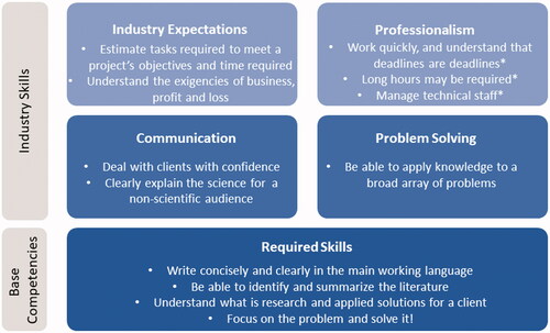Figure 5. Baseline competencies as required skills for remote sensing scientists and division of industry-required skills adapted from Ryerson (Citation2014).