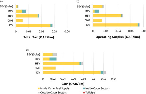 Figure 4. Economic impact results.