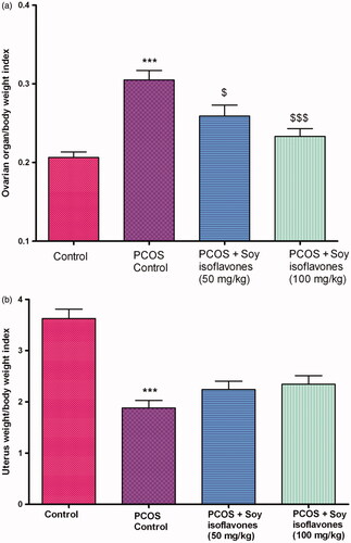 Figure 6. (a) Effect of soy isoflavones treatment on ovarian weight/body weight index in PCOS rat model. (b) Effect of soy isoflavones treatment on uterine weight/body weight index in PCOS rat model. All the values are expressed in mean ± S.D. Statistical analysis was carried out by One way ANOVA followed by Tukey?s multiple comparison test. *** denotes statistical significance as compared to control group rats at p < 0.001. $,$$$ denotes statistical significance as compared to PCOS control group at p < 0.05, p < 0.001 respectively.