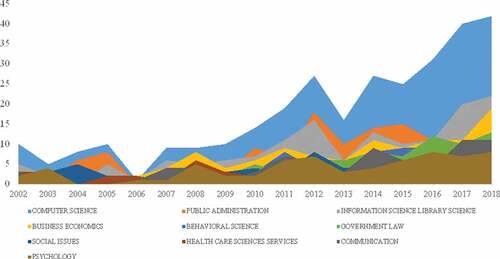 Figure 3. Annual article output in the top 10 subject categories