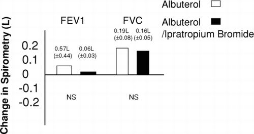 Figure 2 Change in am. pre-dose FEV1 and FVC before vs after treatment: mean (± SD). No significant differences were noted between treatment groups.