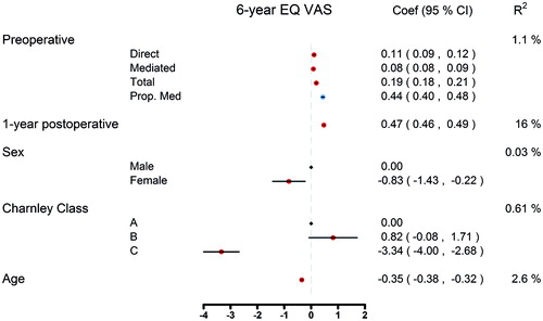 Figure 4. Multivariable regression analysis on the effect of preoperative EQ VAS index on 6-year EQ VAS index values where the 1-year follow-up EQ VAS index acts like a mediator.