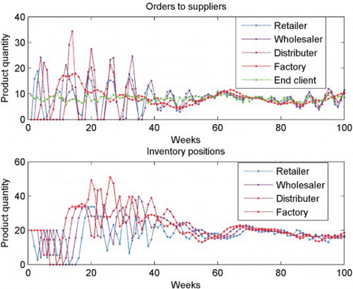 Figure 6. Control effort and output (IP) with move size of different weights P(j)=[1 0 0 0; 0 1 0 0; 0 0 1 0; 0 0 0 5].