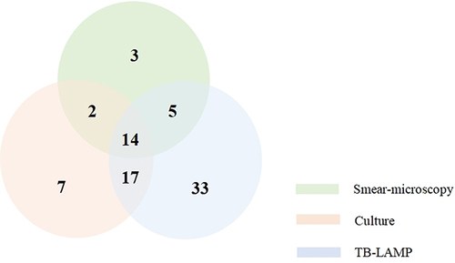 Figure 3 Venn diagram showing results of different diagnostic tests on bronchoalveolar lavage fluid samples from children with suspected pulmonary tuberculosis (N = 243).