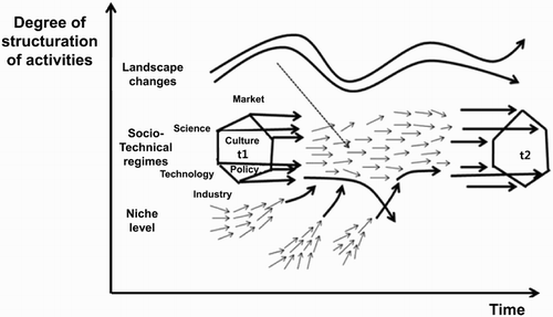 Figure 1: Socio-technical system transition from a multi-level perspective. Source: Partly a revision of Geels (Citation2004).