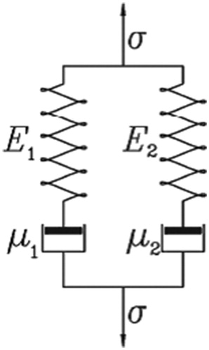 Figure 13. Two-component Maxwell’s model (Sajn et al., 2006).