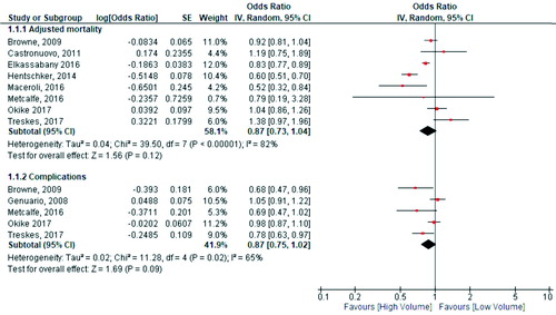 Figure 2. Funnel plot hospital volume.SE = standard error.