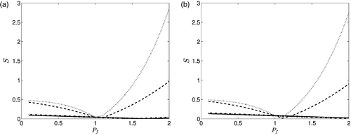 Figure 3. Variation of S with Pf when the flux measurement is taken at for cases: (a) ρ = 2% and (b) ρ = 4%. Note: In all cases we have: dotted line for , dashed line for , dash-dot line for and solid line for .