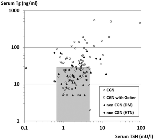 Figure 1. Correlation between elevated serum thyroglobulin (Tg) and TSH levels in the patients with ESRD on maintenance haemodialysis in the CGN group or the non-CGN group (nephropathy due to lifestyle related systemic disease, such as DM or HTN).