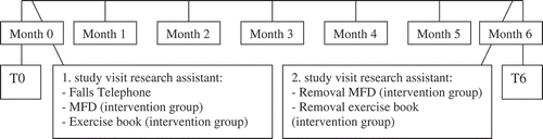 Figure 1. Participant time line and progress through the study. T0 = baseline assessment; MFD = Mobility Feedback Device; T6 = end of study assessment after 6 months.