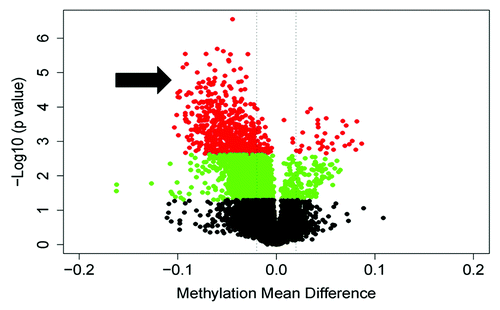 Figure 2. A volcano plot illustrating the global methylation differences between pregnant and postpartum samples. Each dot represents a comparison of mean methylation at an individual CpG site. The x-axis is the methylation mean difference (pregnant - postpartum). The two dashed lines delineate minus 2% and plus 2% methylation mean difference. The y axis is the negative Log10 of the p value; dots in red have an FDR q value < 0.1, those in green have a p value < 0.05, and black sites have non-significant differences. Note the large number of highly significant differentially hypomethylated sites in pregnancy (arrow).