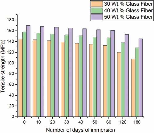 Figure 3. Tensile strength of composite before and after water immersion