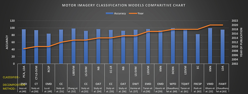 Figure 5. Chart describing motor imagery classification technique.Chart describing motor imagery classification technique is discribed in Figure 5.