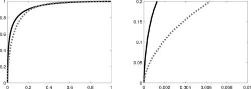 Fig. 5 Left-hand panel: Quantile plot comparing the empirical distribution of the p-values computed from Q (solid line) and from KS (dashed line) when X is a Lognormal random variable with shape parameter 0.6 (horizontal axis) with the Uniform distribution (vertical axis), in the case n = 100. Right-hand panel: Zoom of the quantile plot in a rectangular area close to the origin.