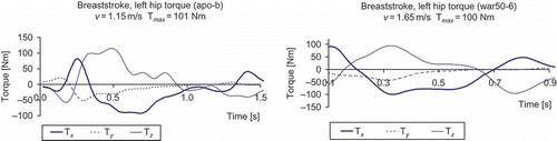 Figure 9. Breaststroke, left hip torques. Left figure: swimming technique at v-flow = 1.15 m/s. Right figure: swimming technique at v-flow = 1.65 m/s.