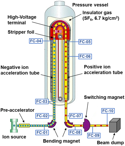 Figure 2. Schematic of the beam transport system. Faraday cup locations used to monitor the beam current are depicted as ‘FC-XX’ with a blue character and rectangle frame. Modified based on the original figure in ref [Citation13].