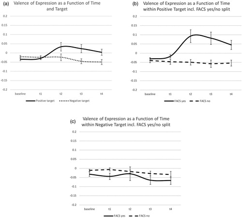 Figure 2. (a) Valence of facial expression as a function of Target (positive vs. negative) and Time (Experiment 2). The baseline is a 2-seconds interval before the surprise and times 1–4 are 2-seconds intervals after the surprise. Error bars indicate ± 1SE. (b) Valence of facial expression within the Positive Target condition as a function of Time and FACS action (yes/no; Experiment 2). Error bars indicate ± 1SE. (c) Valence of facial expression within the Negative Target condition as a function of Time and FACS action (yes/no; Experiment 2). Error bars indicate ± 1SE.