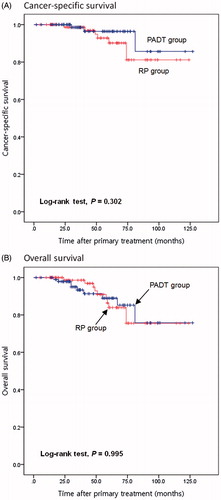 Figure 1. Survival analysis according to primary treatment modality. (A) Cancer-specific survival. (B) Overall survival. PADT: primary androgen deprivation therapy, RP: radical prostatectomy.