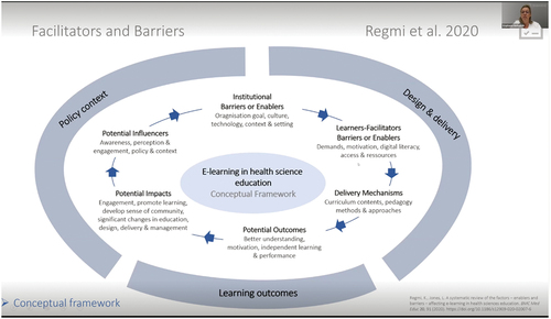 Figure 5. Criteria for consideration in the design and implementation of successful e-learning [Citation7].
