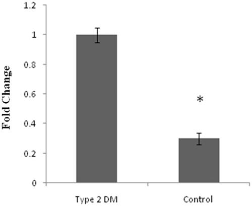 Figure 3. Represents expression level of circulating miR-1285 type 2 DM by quantitative real time PCR (q PCR). Unpaired t-test data p values <.005*vs. control samples.