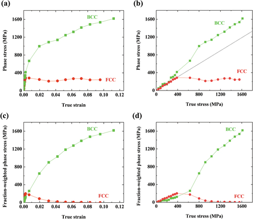 Figure 5. Phase stress evolution plotted against (a) true strain and (b) true stress. Fraction-weighted phase stress calculated by multiplying the phase stress by phase fraction plotted against (c) true strain and (d) true stress.