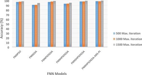 Figure 7. Based on various max iterations considering the classification accuracy (WBCD).