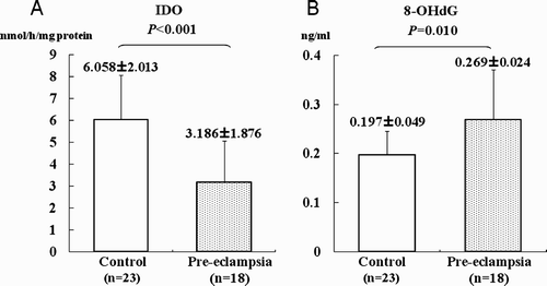 Figure 1.  Case-control study of pre-eclamptic and normotensive pregnancies. A) IDO enzymatic activity levels in placental tissue. B) The levels of 8-OHdG in genomic DNA from placental tissue. These data were compared for normotensive pregnancy (open bars) versus severe pre-eclampsia (grey bars). Each bar represents the mean value. Vertical bars indicate the standard deviation.