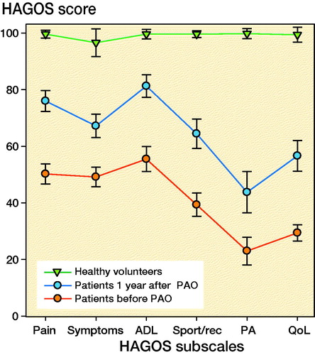 Figure 3. Profile of Copenhagen Hip and Groin Outcome Score (HAGOS) in patients and healthy volunteers in HAGOS points (0–100); error bars represent 95% confidence intervals. PAO = periacetabular osteotomy, ADL = physical function in daily living, Sport/rec = physical function in sports and recreation, PA = participation in physical activity, QoL = quality of life.
