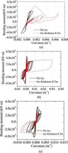 Figure 24. Relationship between the bending moment and the curvature in response to various earthquake activities: (a) El Centro; (b) T1-II-1; (c) T2-II-1.