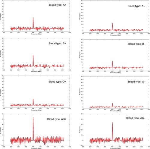 Figure 8 Averaged insertion phase (IP) measurements for reflection mode lower forearm.