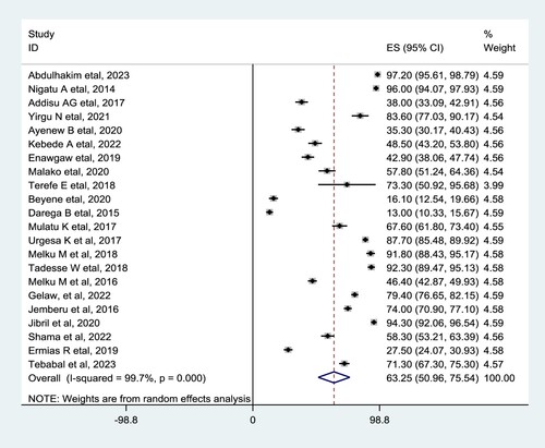 Figure 5. Frost plot on volunteer blood donation among the potential blood doners in Ethiopia