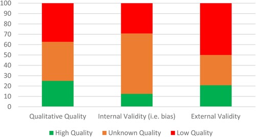 Figure 2. Quantity of studies rated as being of low, unknown and high quality for the assessment of outcomes of interest using the NICE Quality Appraisal Checklist for Qualitative Studies (n = 8) and the NICE Quality Appraisal Checklist for Quantitative Intervention Studies (internal and external validity; n = 24).