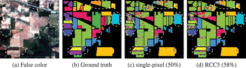 Figure 9. Qualitative result comparison on Indian Pines: false color image (a), ground truth (b), and classification results obtained by the pure single-pixel approach (c) and the pure RCC5 approach (d). The two models scored a κ coefficient equal to 50% and 58%, respectively. A few regions where the RCC5 approach appears to improve over the single-pixel approach are highlighted.