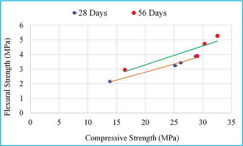 Figure 4. Relationship between compressive strength and flexural strength at 28 and 56 days.